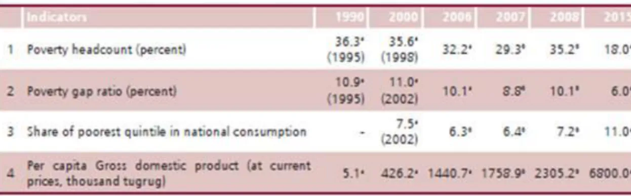 図表  5  MDG 指標（1990-2015 年） 