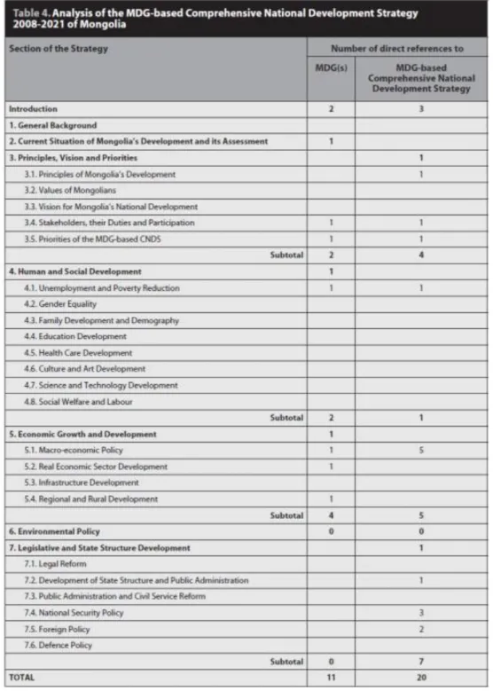 図表  9  ミレニアム開発目標に基づくモンゴル国家開発総合政策における主要項目 （2008-2021 年） 