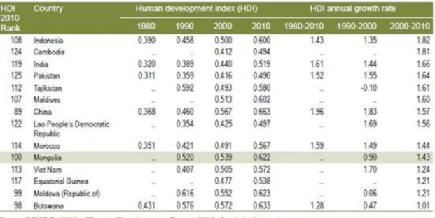 図表  20  HDI が中レベルの国々におけるランキング（1980-2010 年） 