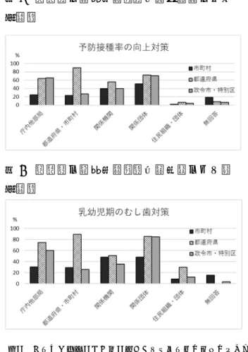 図 1  市町村の連携先頻度（予防接種率の向上 対策）  図 2  市町村の連携先頻度（乳幼児期のむし歯 対策）  25パーセンタイル 50パーセンタイル 75パーセンタイル 平均値 p値* 市町村に援助活動した保健所割合 2015年（中央値40.0%） 　40.0%以下の都道府県（n=25） 0.0 25.0 50.0 30.4 0.02 　40.0%より多い都道府県（n=21） 7.2 66.7 100 58.8 2016年（中央値33.3%） 　33.3%以下の都道府県（n=24） 0.0 10.0 