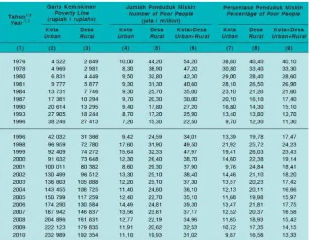 図表  16  インドネシア中央統計局（BPS）による国家貧困線の推移（1976-2010 年） 