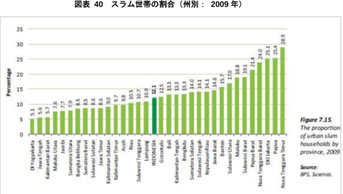 図表  40  スラム世帯の割合（州別：  2009 年） 