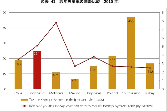 図表  41  若年失業率の国際比較（2010 年） 