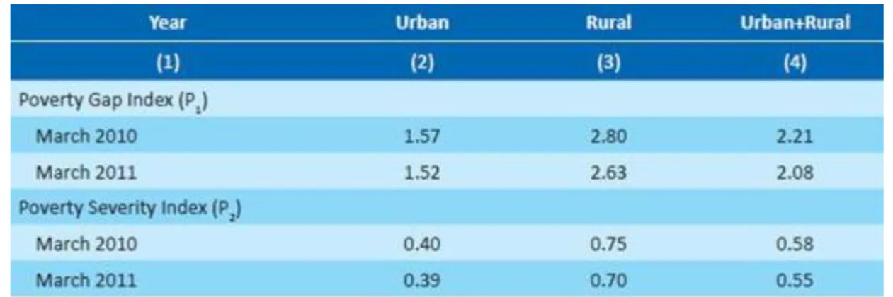 図表  22  地域別貧困ギャップ率と二乗貧困ギャップ比率（2010-2011 年） 
