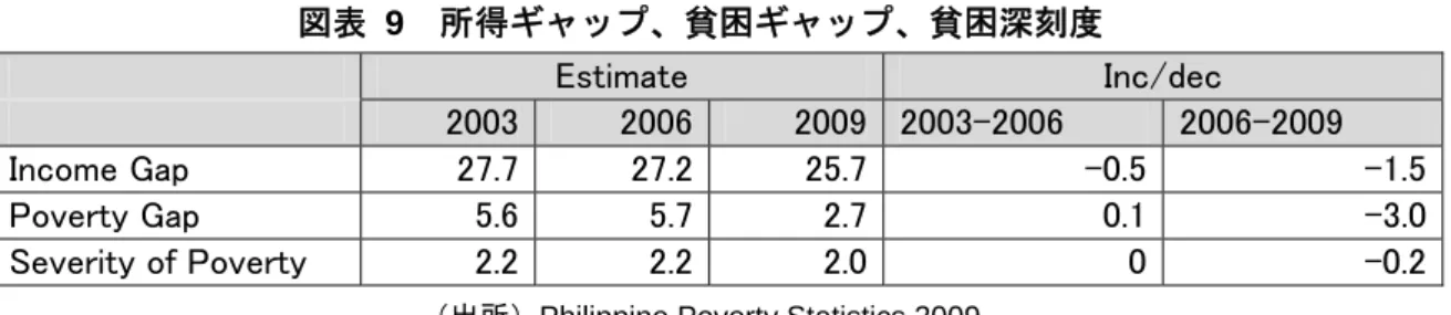 図表 10  フィリピンにおける貧困線と貧困率（2000‐2006 年） 