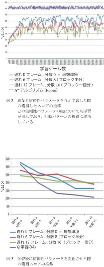 図 2 異なる信頼性パラメータを与え学習した際 の獲得したスコアの推移 どの信頼性パラメータの組においても学習 が進んでおり，行動パターンの獲得に成功 している． 図 3 学習後に信頼性パラメータを変化させた際 の獲得スコアの推移 身体的制約の導入により環境の変化に対す る性能の揺れ幅を抑制することに成功して いる． を行い，試行中最も高いスコアを獲得したプレイを比較する．Q学習に関連するパラメータ設定は5.1節と同じものを用いた． 比較の結果，現れた行動パターンの傾向の違いについて図4∼図6に示す．図4は