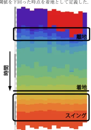 図 1: 計測により位置情報を獲得した部位 一回の計測では , 約 30~40 本の素振りを実施した . 被 験 者 は 素 振 り の 各 試 行 間 に , 直 前 の 素 振 り の 評 価 と 以降の素振りで意識すべきことをメタ認知的に書き 下した 