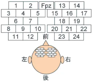 図 2: fNIRS 計測システム (FOIRE3000 ，島津製作 所製 ) 図 3: 計測波形例 テレビゲームのパフォーマンス，コントローラの操作 情報を記録した．指運動はポイント 1 :人差し指第二関 節，ポイント 2 :親指関節，ポイント 3 :人差し指付け 根にシール上のポイントを設置，実験時にカメラで録 画した (図 6)．テレビゲームの開始，及び終了の指示 はモニタに表示すると共にアラームが鳴るようにした． 安静時間中はモニタに注視点を表示し，そこに注目さ せた．測定を終えた後，実験に対する内