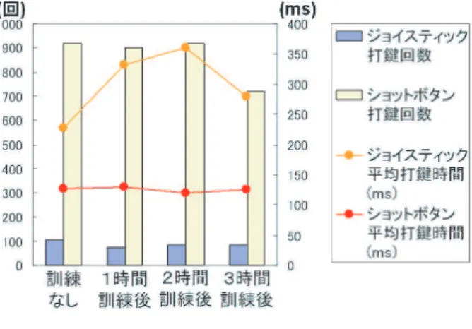 図 10: 実験の結果：コントローラ操作情報 図 11: 実験の結果：指運動量 ムを実施している際は前頭前野の活動が上昇していた． これはリズムアクションというゲームが視覚情報だけ でなく，聴覚情報も用いて行うことから，リズムの知 覚による前頭前野における活動の上昇 [16] や，旋律の 知覚による運動前野における活動の上昇 [17] に関連す るものではないかと考察した．シューティングゲーム 熟達者，リズムアクションゲーム熟達者は共に高得点 を取得するために必要な情報を多く処理しており，そ れが脳活動の上