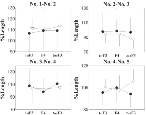 Fig. 7. The mean and S.D. values of %Length between two adjacent points examined for the advanced (●) and amateur (▽) groups.