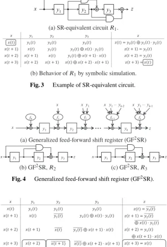 Fig. 4 Generalized feed-forward shift register (GF 2 SR).