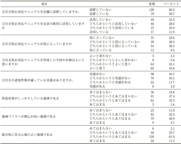 Table 1 マニュアルに関する項目と認知件数の減少の実感および地域の状況の認識に関する 項目の度数分布                           項目 度数 パーセント 万引き防止対応マニュアルを店舗に設置していますか。 設置していない 設置している 120 79 60.339.7 万引き防止対応マニュアルを店員の教育に活用しています か  活用していない どちらかというと活用していないどちらかというと活用している 活用している 49403717 34.328.025.911.9 万引き防止対