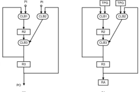 Figure  1(a)  shows  the  original  circuit  which  is  not  self-testable.  Figure 1(b) shows the primitive BIST-able  RTL  circuit