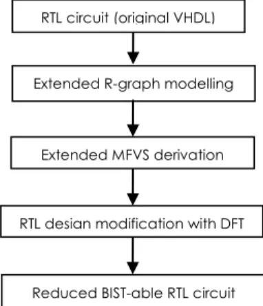 Figure 4  DFT method for reduced BIST 