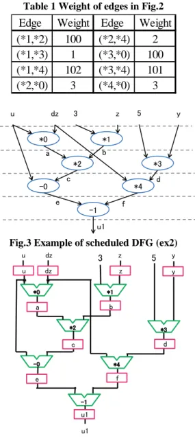 Table 2 Sequential depth of each multiplier in Fig.4 