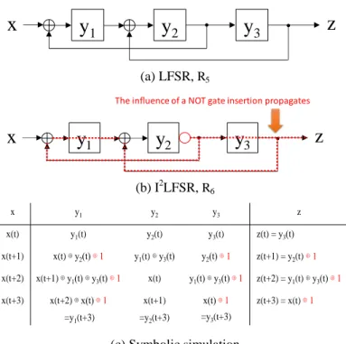 Figure 7. Design for strongly secure (I 2 )LFSRs 