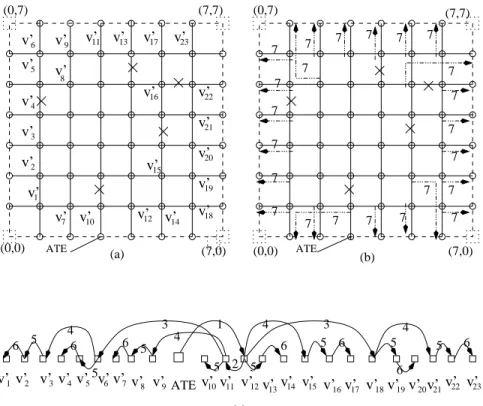 Fig. 5. The unicast-based multicast algorithm in the 11th test session: (a) the selected identified fault-free routers, (b) the last unicast step, (c) the unicast-based multicast tree