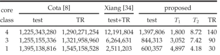 Table 2 presents the test-delivery time (cycles) of the pro- posed method (del), the method in [34] and the method 