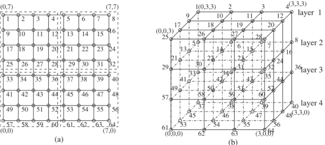 Fig. 1. A 3D stacked 88 mesh-based NOC, (a) an 88 mesh, and (b) a 444 3D stacked NOC.