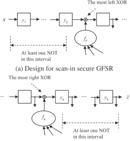 Fig. 7 Design for strongly secure GFSR.