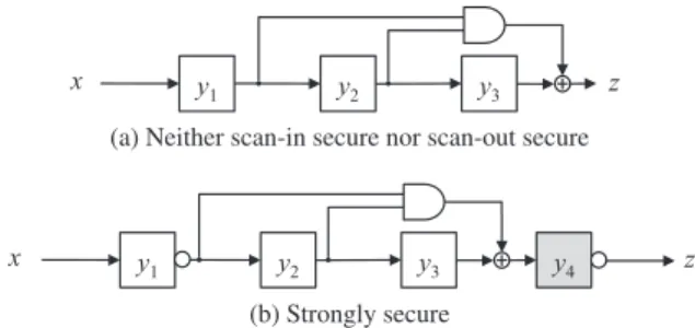 Fig. 6 Making strongly secure by inserting NOT and dummy FF