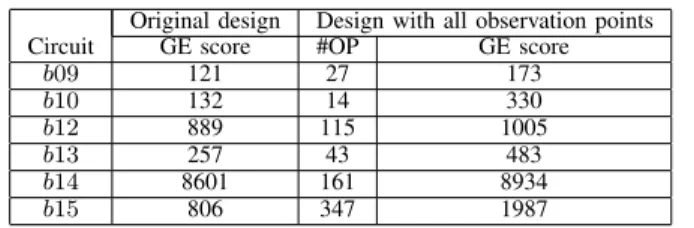 TABLE II. Gate-level GE score of the design before and after inserting all observation points.