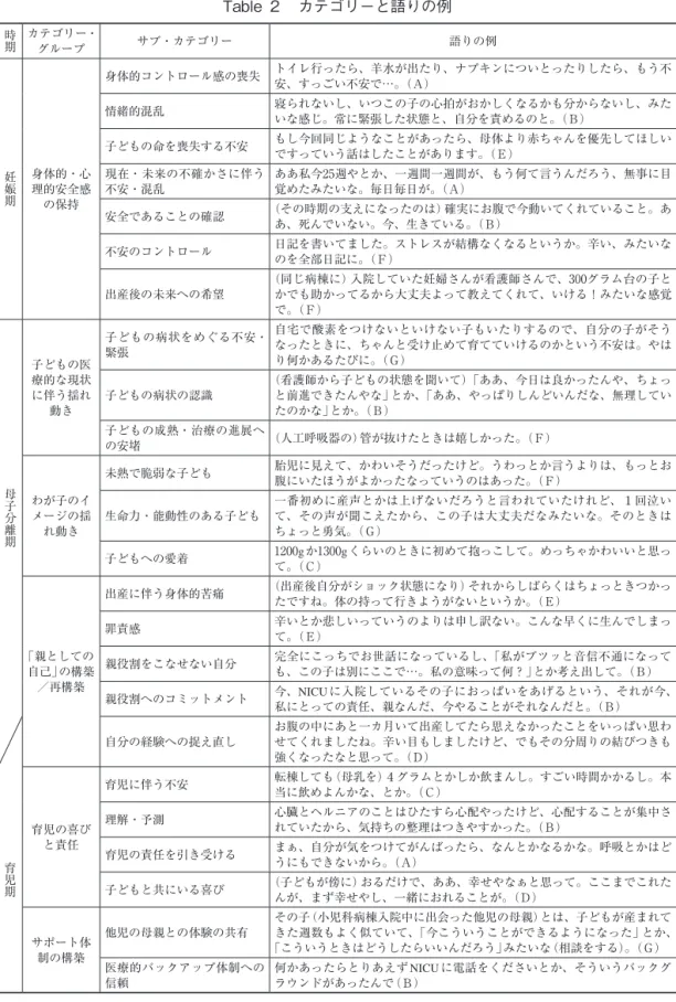 Table ２　カテゴリーと語りの例 時期 カテゴリー・ グループ サブ・カテゴリー 語りの例 妊娠期 身体的・心 理的安全感 の保持 身体的コントロール感の喪失 トイレ行ったら、羊水が出たり、ナプキンについとったりしたら、もう不安、すっごい不安で…。（Ａ）情緒的混乱 寝られないし、いつこの子の心拍がおかしくなるかも分からないし、みたいな感じ。常に緊張した状態と、自分を責めるのと。（Ｂ）子どもの命を喪失する不安もし今回同じようなことがあったら、母体より赤ちゃんを優先してほしいですっていう話はしたことがありま
