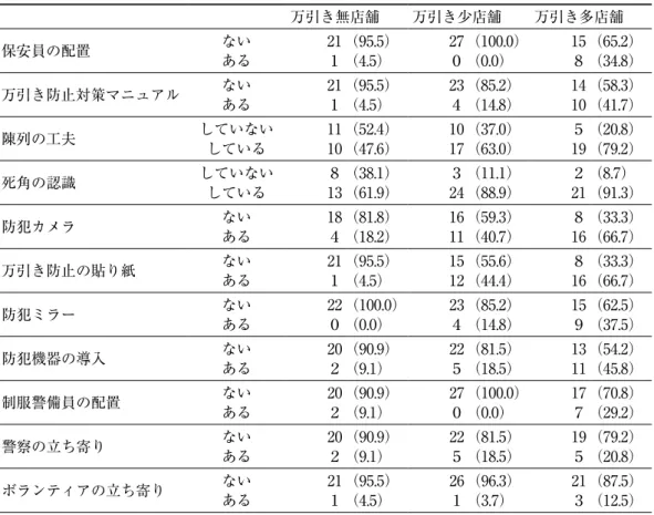 Table 4　万引きの認知件数別の万引きへの対策の割合 万引き無店舗 万引き少店舗 万引き多店舗 保安員の配置 ない 21（95.5） 27（100.0） 15（65.2） ある １（4.5） ０（0.0） ８（34.8） 万引き防止対策マニュアル ない 21（95.5） 23（85.2） 14（58.3） ある １（4.5） ４（14.8） 10（41.7） 陳列の工夫 していない 11（52.4） 10（37.0） ５（20.8） している 10（47.6） 17（63.0） 19（79.2） 死角の
