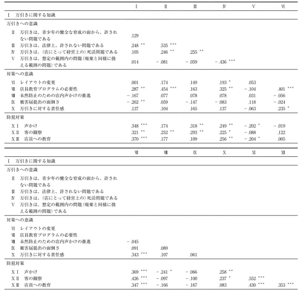 Table 6　万引きに関する知識、万引きへの意識、万引き対策への意識、防犯対策の関連 Ⅰ Ⅱ Ⅲ Ⅳ Ⅴ Ⅵ Ⅰ　万引きに関する知識 万引きへの意識 　Ⅱ　万引きは、青少年の健全な育成の面から、許され ない問題である .129 　Ⅲ　万引きは、法律上、許されない問題である .248 ＊＊ .535 ＊＊＊ 　Ⅳ　万引きは、（店にとって経営上の）死活問題である .105 .246 ＊＊ .255 ＊＊ 　Ⅴ　万引きは、想定の範囲内の問題（廃棄と同様に扱 える範囲の問題）である .014 －.081 －.05