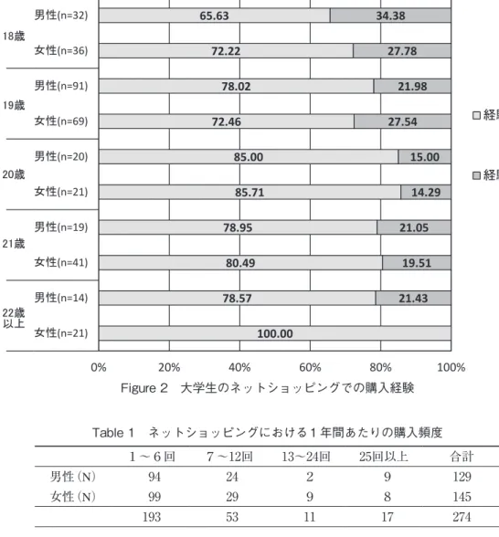 Table 1　ネットショッピングにおける１年間あたりの購入頻度 １～６回 ７～12回 13～24回 25回以上 合計 男性（N） 94 24 ２ ９ 129 女性（N） 99 29 ９ ８ 145 193 53 11 17 274 1 ～ 6 回 68.28%7～12回20.00%13～24回6.21%25回以上5.52%1～6回72.87%7～12回18.60%13～24回1.55%25回以上6.98%Figure 2　大学生のネットショッピングでの購入経験100.0078.5780.4978.9585