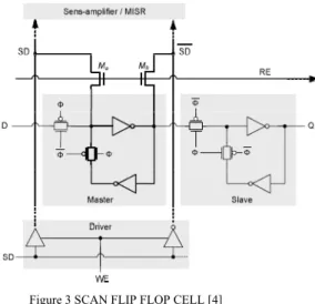 Figure 3 SCAN FLIP FLOP CELL [4] 