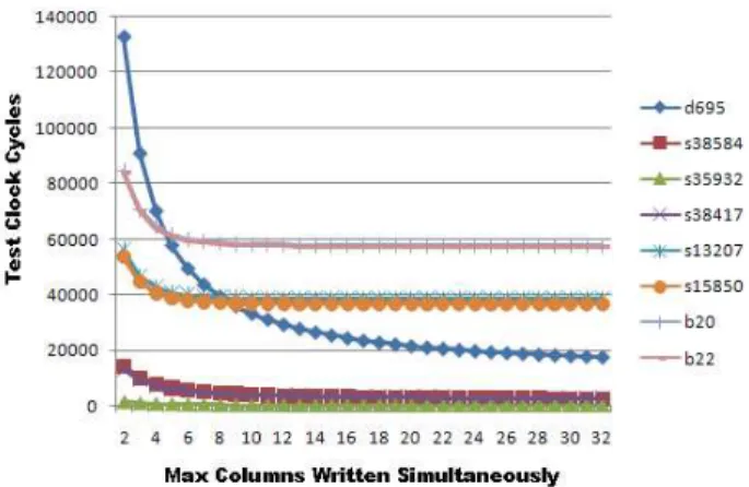 Figure 6:- Graph of test write time time Vs. Maximum no .of  bits which can be written in single test clock cycle