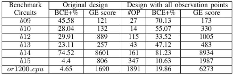 TABLE III. Gate-level BCE+ and GE score of the design before and after inserting all observation points.