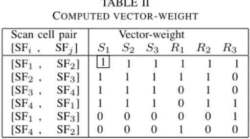 Table II shows the vector-weights for the scan pattern set(stimulus and responses) in Table I