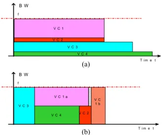 Figure 3. (a) Sample multi-clock domain core  using [9] (b) using proposed method Figure 1