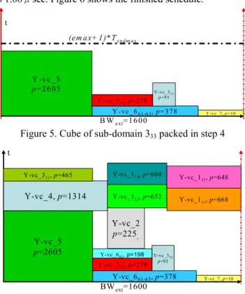 Figure 6. Finished test schedule for hTCAD01 at  with BW ext  = 1600 and P max  = 3000