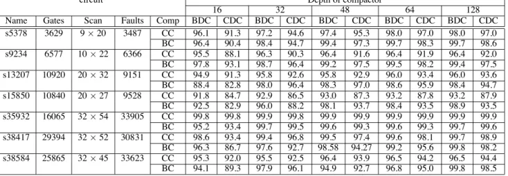 Table 1: Diagnostic coverage for ISCAS’89 circuits
