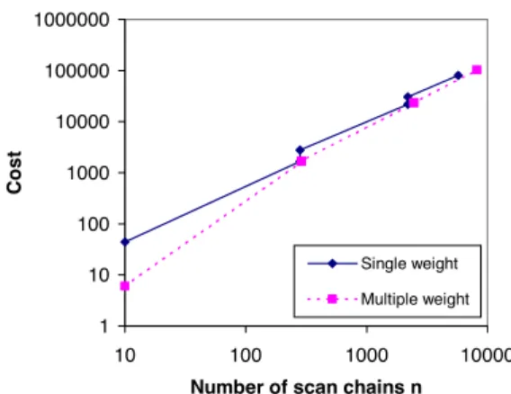 Table 1: Maximum number of scan chains for varying num- num-ber of outputs and depth.