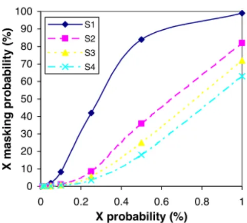 Figure 4: X masking probability for four scenarios. randomly picked among all the possible rows of that weight while making sure that all the rows are different