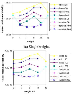 Figure 5: 4-error masking probability with . 5.2.1 Masking probability of 4 errors