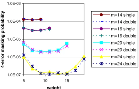 Figure 6: 4-error masking probability for 100x compaction. 3 or 13 to achieve compaction ratio of 50 and higher.
