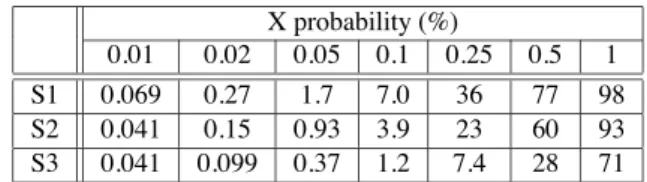 Table 1: Percentage of scan cells masked with X-compact