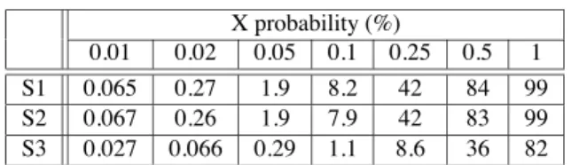 Table 1 and 2 show that a substantial reduction in X mask- mask-ing is achieve for scenario 3, correspondmask-ing to multiple weight X compactor