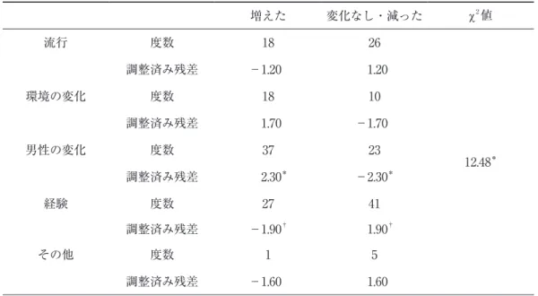 Table 10　草食系男子の増加イメージとその理由 増えた 変化なし・減った χ ２ 値 流行 度数 18 26 12.48 ＊調整済み残差－1.201.20環境の変化度数1810調整済み残差1.70－1.70男性の変化度数3723 調整済み残差 　2.30 ＊ －2.30 ＊ 経験 度数 27 41 調整済み残差 －1.90 † 　1.90 † その他 度数 1 5 調整済み残差 －1.60 1.60 † p＜.10， ＊ p ＜.05 Table 11　肉食系女子の増加イメージ理由の分類カテゴリー カ