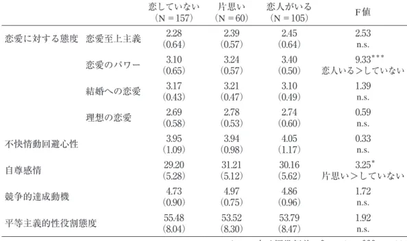 Table 2　現在の恋愛状況による各尺度の平均値の比較 恋していない （N ＝157） 片思い（N ＝60） 恋人がいる （N＝105） F値 恋愛に対する態度 恋愛至上主義 2.28 （0.64） 2.39 （0.57） 2.45 （0.64） 2.53n.s