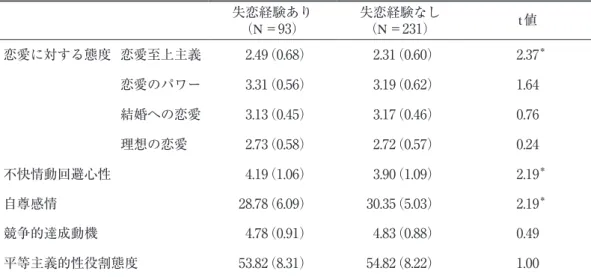 Table 4　過去の失恋の有無による各尺度の平均値の比較 失恋経験あり （N＝93） 失恋経験なし（N＝231） t 値 恋愛に対する態度 恋愛至上主義 　2.49（0.68） 　2.31（0.60） 　2.37 ＊ 恋愛のパワー 　3.31（0.56） 　3.19（0.62） 1.64 結婚への恋愛 　3.13（0.45） 　3.17（0.46） 0.76 理想の恋愛 　2.73（0.58） 　2.72（0.57） 0.24 不快情動回避心性 　4.19（1.06） 　3.90（1.09） 　2.19 