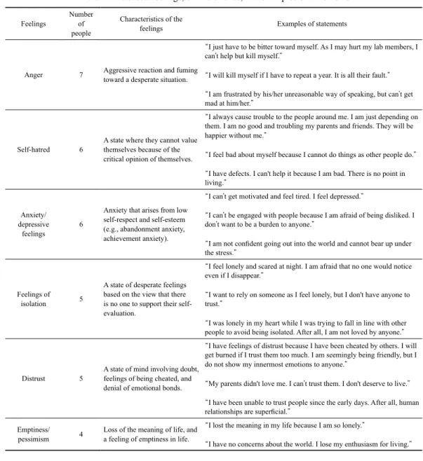 Table 1. The casesʼ feelings, characteristics, and examples of statements