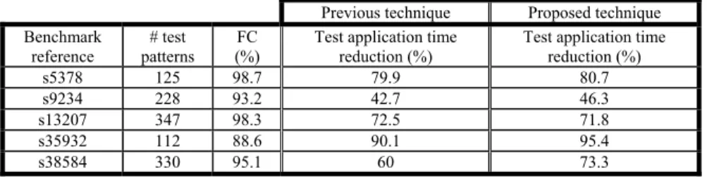Table 1. Experimental results on ISCAS`89 benchmark circuits – Uncompacted test sequence 