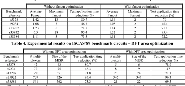 Table 3. Experimental results on ISCAS`89 benchmark circuits – Fanout optimization 