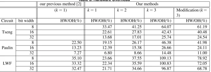 Table 2. Added MUX and Thru function